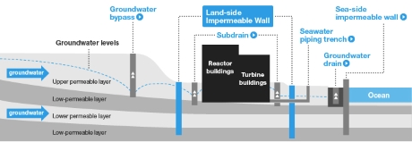 Fukushima Daiichi impermeable ice wall (Tepco) 460x159